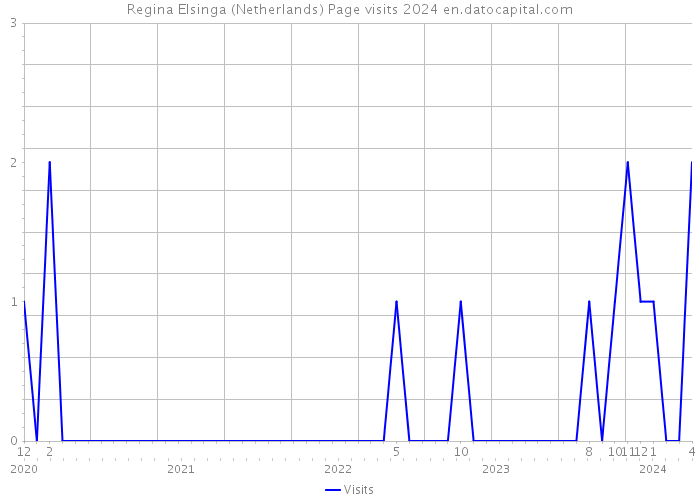 Regina Elsinga (Netherlands) Page visits 2024 