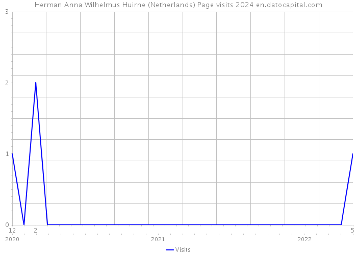Herman Anna Wilhelmus Huirne (Netherlands) Page visits 2024 
