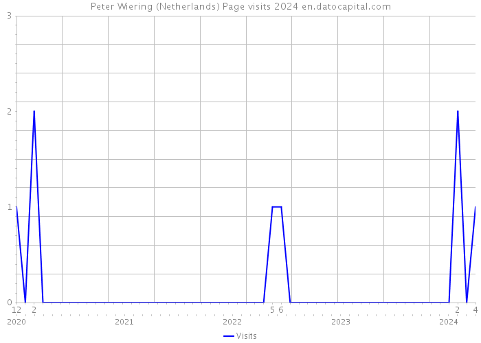 Peter Wiering (Netherlands) Page visits 2024 