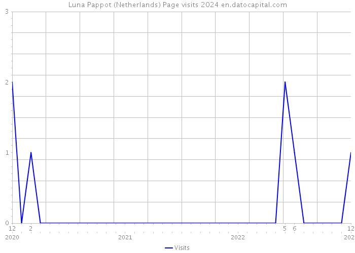 Luna Pappot (Netherlands) Page visits 2024 