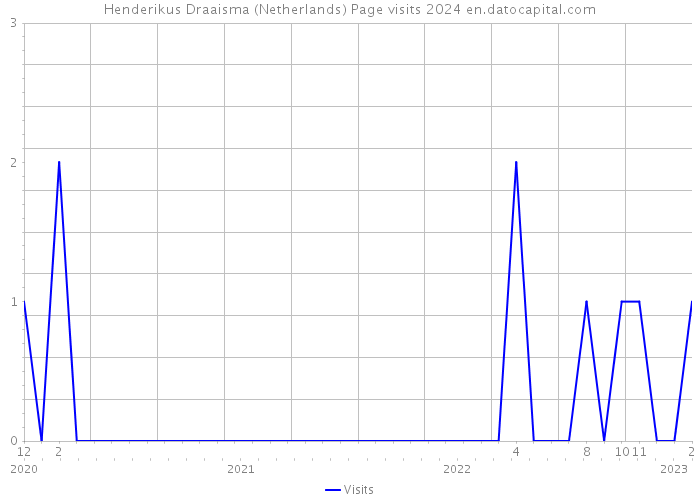 Henderikus Draaisma (Netherlands) Page visits 2024 