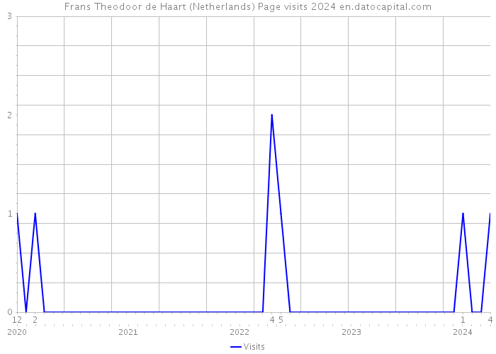 Frans Theodoor de Haart (Netherlands) Page visits 2024 