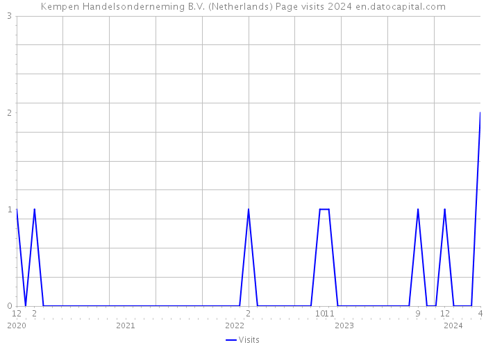 Kempen Handelsonderneming B.V. (Netherlands) Page visits 2024 