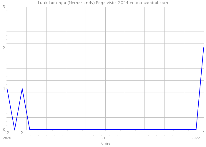 Luuk Lantinga (Netherlands) Page visits 2024 