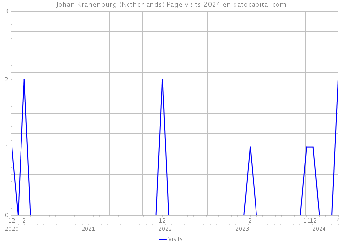 Johan Kranenburg (Netherlands) Page visits 2024 
