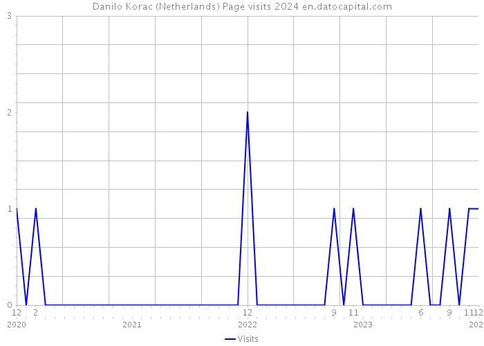 Danilo Korac (Netherlands) Page visits 2024 