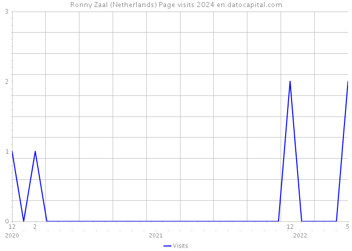 Ronny Zaal (Netherlands) Page visits 2024 