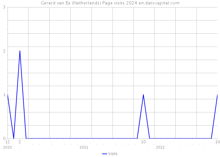 Gerard van Ee (Netherlands) Page visits 2024 