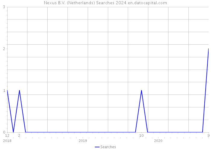 Nexus B.V. (Netherlands) Searches 2024 