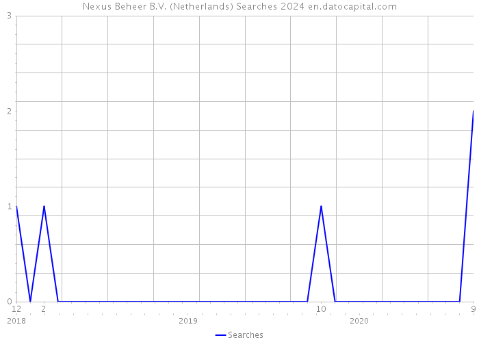 Nexus Beheer B.V. (Netherlands) Searches 2024 