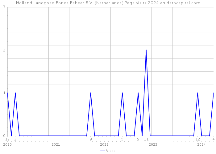 Holland Landgoed Fonds Beheer B.V. (Netherlands) Page visits 2024 
