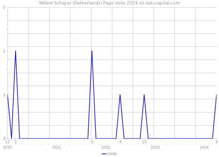 Willem Scheper (Netherlands) Page visits 2024 