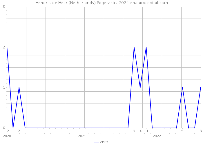 Hendrik de Heer (Netherlands) Page visits 2024 