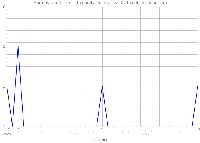 Marinus van Osch (Netherlands) Page visits 2024 