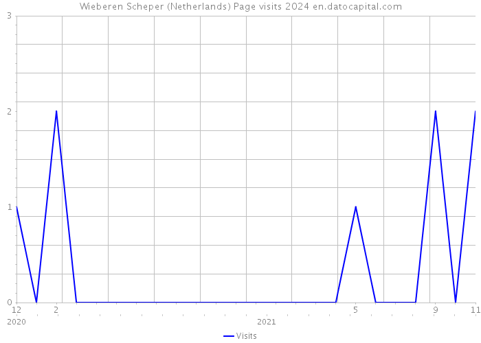 Wieberen Scheper (Netherlands) Page visits 2024 