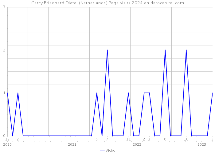 Gerry Friedhard Dietel (Netherlands) Page visits 2024 