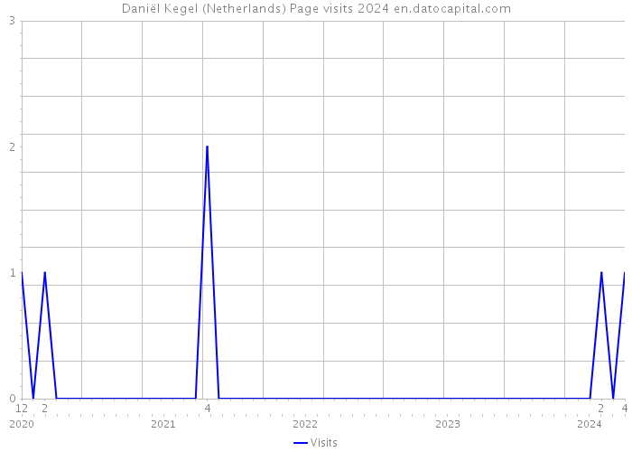 Daniël Kegel (Netherlands) Page visits 2024 