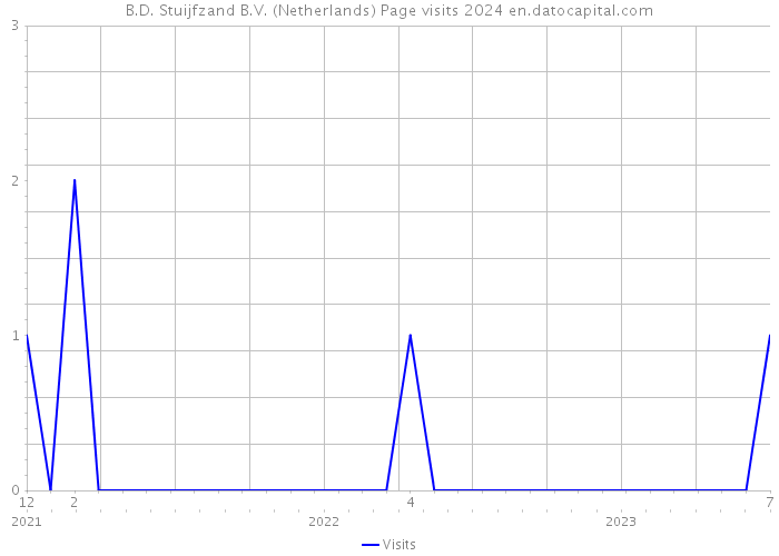 B.D. Stuijfzand B.V. (Netherlands) Page visits 2024 