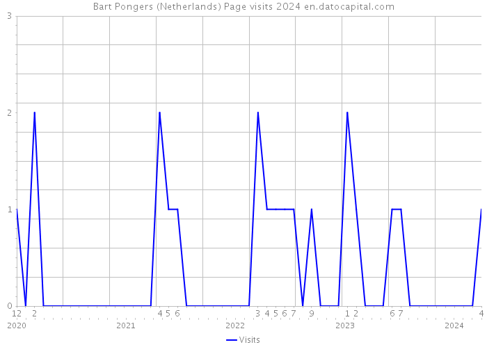 Bart Pongers (Netherlands) Page visits 2024 