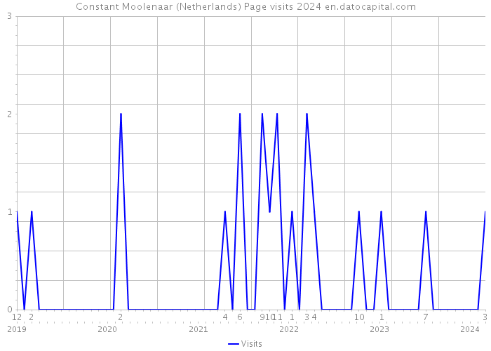 Constant Moolenaar (Netherlands) Page visits 2024 