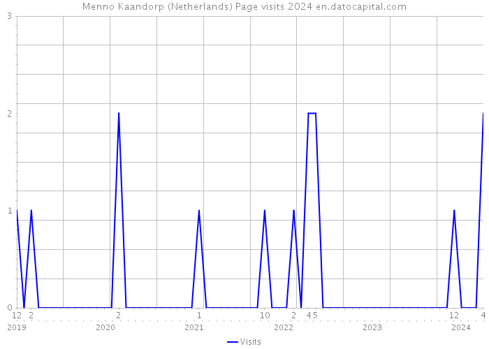 Menno Kaandorp (Netherlands) Page visits 2024 