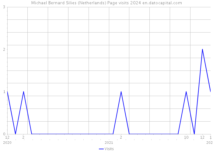 Michael Bernard Silies (Netherlands) Page visits 2024 