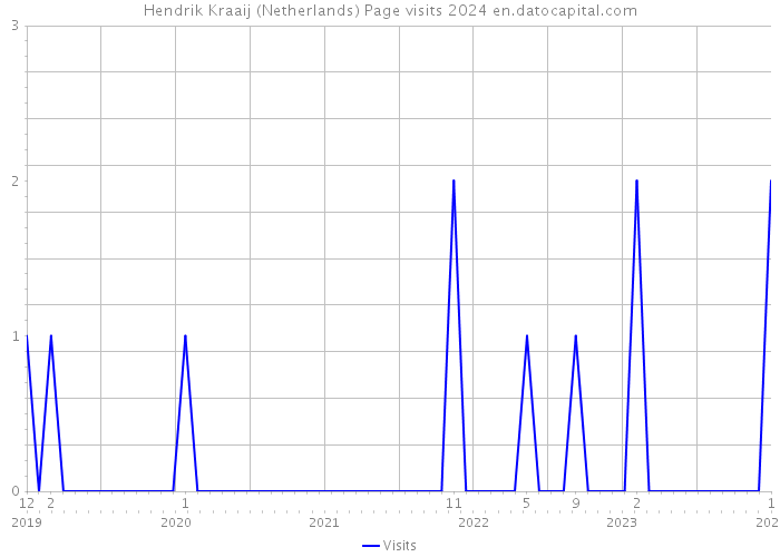 Hendrik Kraaij (Netherlands) Page visits 2024 