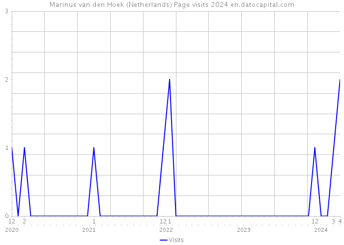 Marinus van den Hoek (Netherlands) Page visits 2024 
