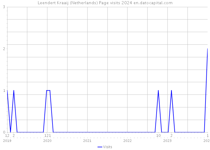 Leendert Kraaij (Netherlands) Page visits 2024 