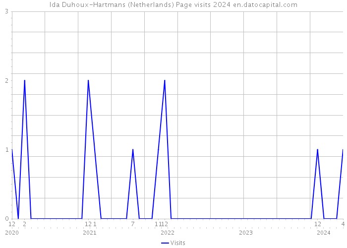 Ida Duhoux-Hartmans (Netherlands) Page visits 2024 