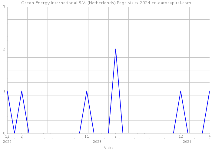 Ocean Energy International B.V. (Netherlands) Page visits 2024 