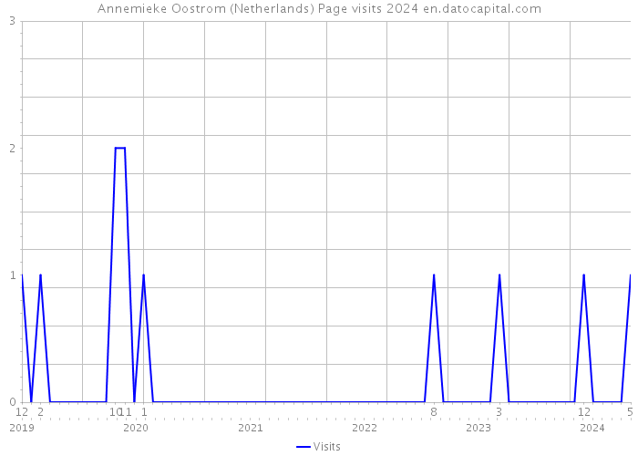 Annemieke Oostrom (Netherlands) Page visits 2024 