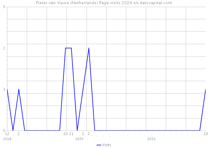 Pieter van Vuure (Netherlands) Page visits 2024 