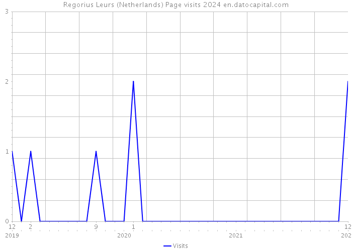 Regorius Leurs (Netherlands) Page visits 2024 