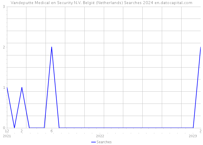 Vandeputte Medical en Security N.V. België (Netherlands) Searches 2024 
