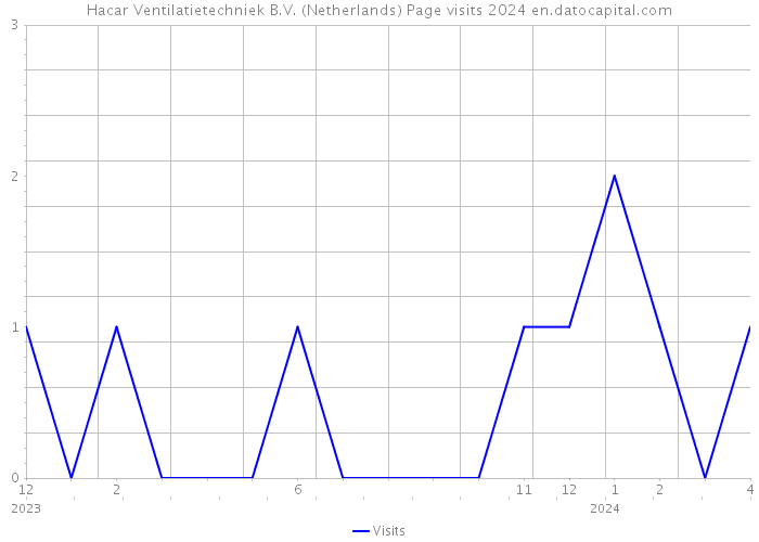 Hacar Ventilatietechniek B.V. (Netherlands) Page visits 2024 
