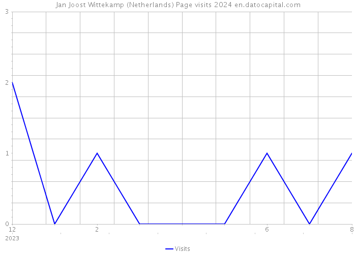 Jan Joost Wittekamp (Netherlands) Page visits 2024 