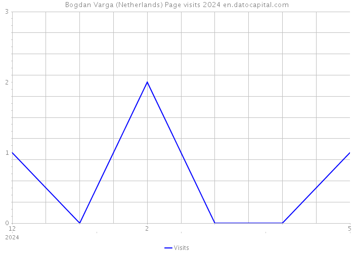 Bogdan Varga (Netherlands) Page visits 2024 