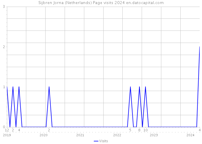 Sijbren Jorna (Netherlands) Page visits 2024 