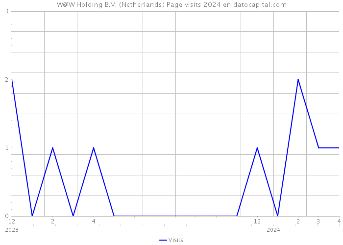 W@W Holding B.V. (Netherlands) Page visits 2024 