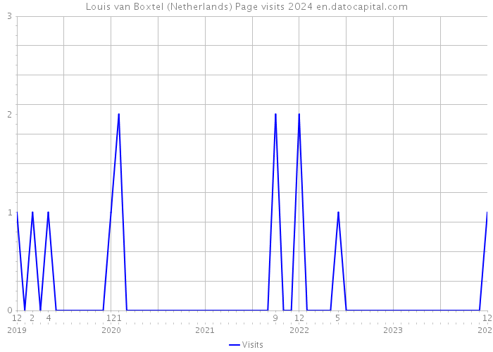 Louis van Boxtel (Netherlands) Page visits 2024 