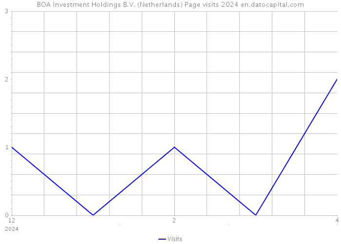BOA Investment Holdings B.V. (Netherlands) Page visits 2024 