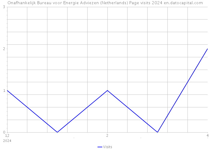 Onafhankelijk Bureau voor Energie Adviezen (Netherlands) Page visits 2024 