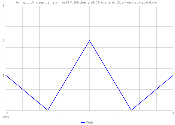 Admaco Beleggingsinstelling N.V. (Netherlands) Page visits 2024 