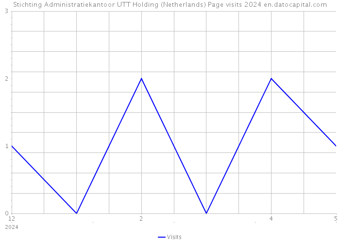 Stichting Administratiekantoor UTT Holding (Netherlands) Page visits 2024 