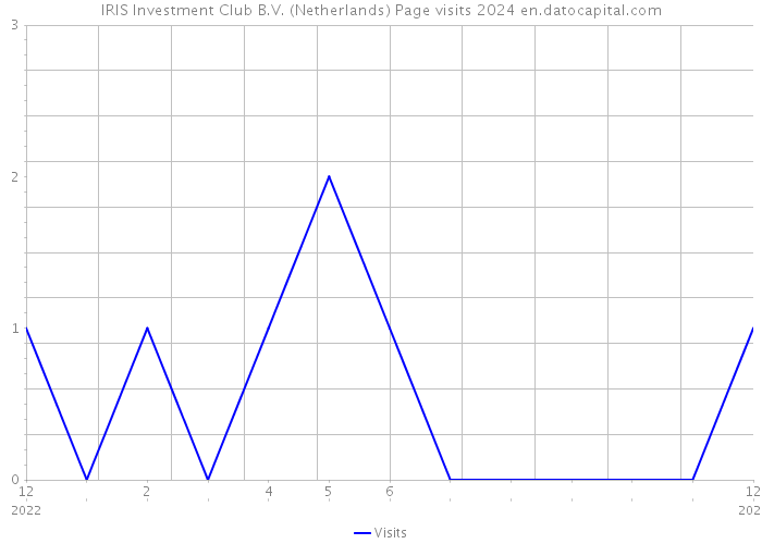 IRIS Investment Club B.V. (Netherlands) Page visits 2024 