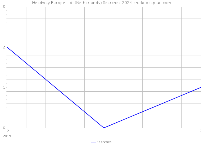 Headway Europe Ltd. (Netherlands) Searches 2024 