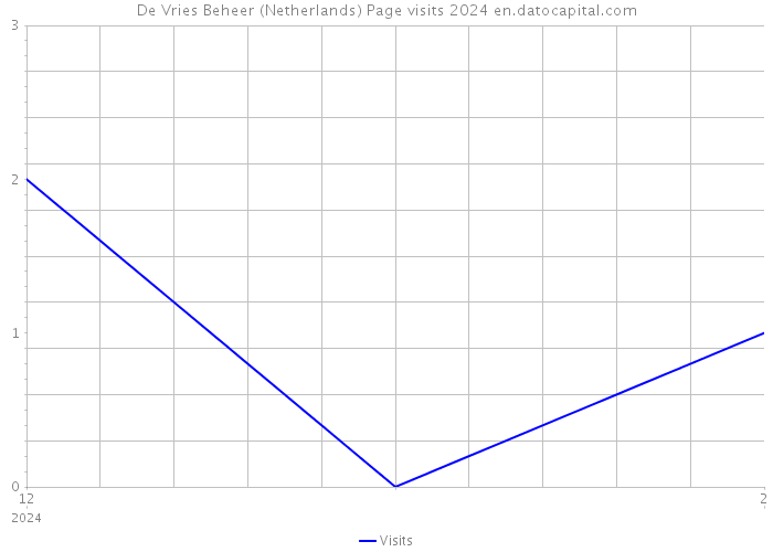 De Vries Beheer (Netherlands) Page visits 2024 