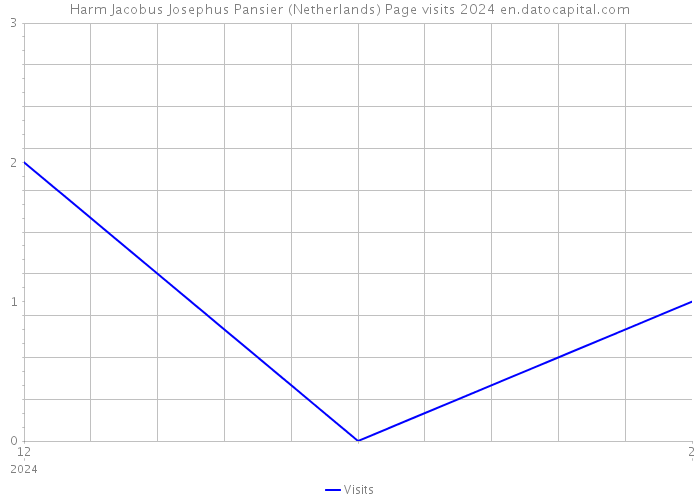 Harm Jacobus Josephus Pansier (Netherlands) Page visits 2024 