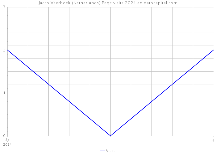 Jacco Veerhoek (Netherlands) Page visits 2024 